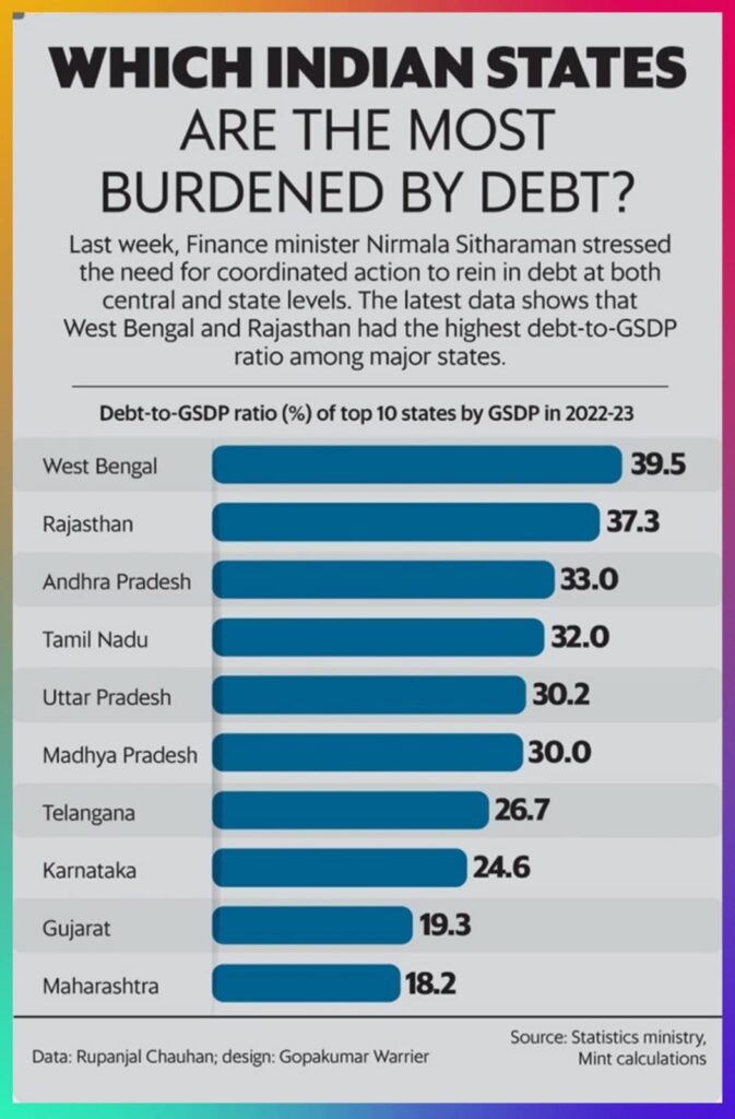Top10 the most burdened states by debts