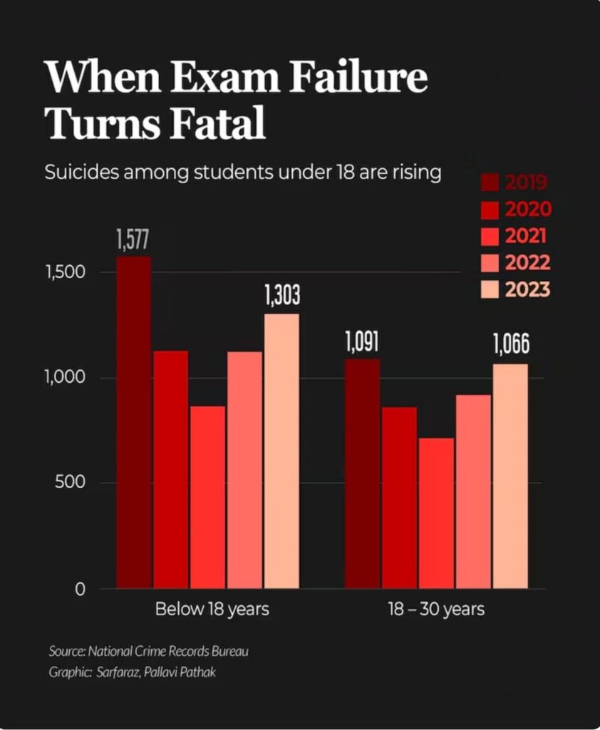 Exam Results based suicides