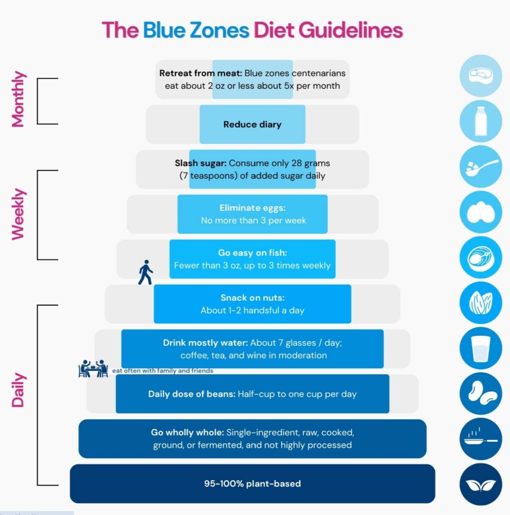 Blue Zone Diet Plan