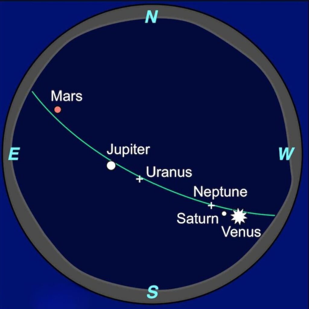 Six Planets in One Line