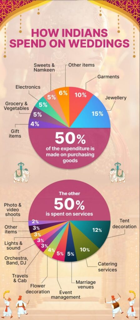 Indians Spend on Weddings