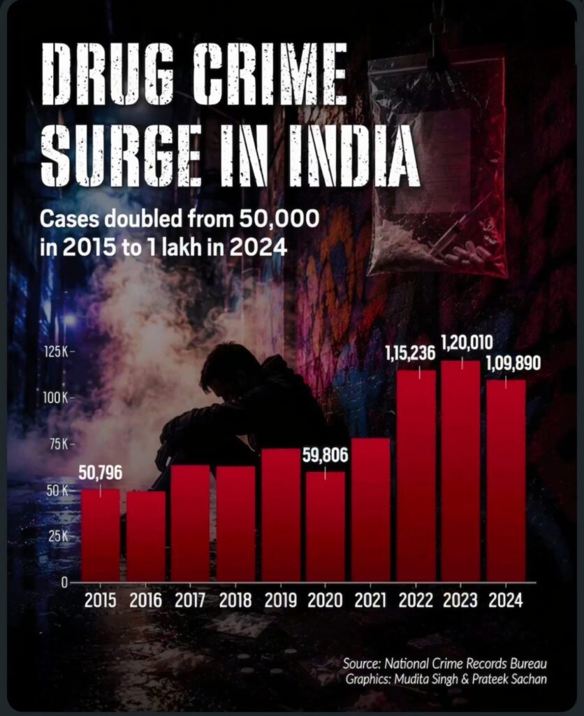 Drugs Crime Surge in India