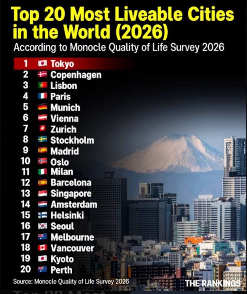 Top 20 Cities in the World