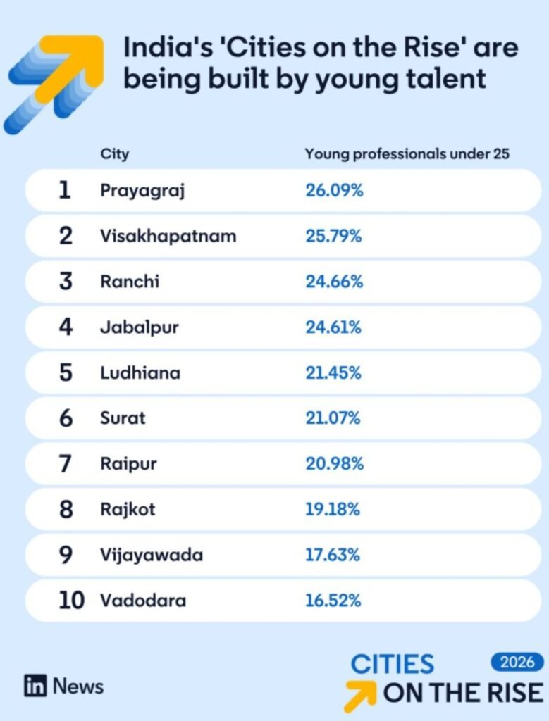 Vizag and Vijayawada Placed in Top 10 Cities on the Rise