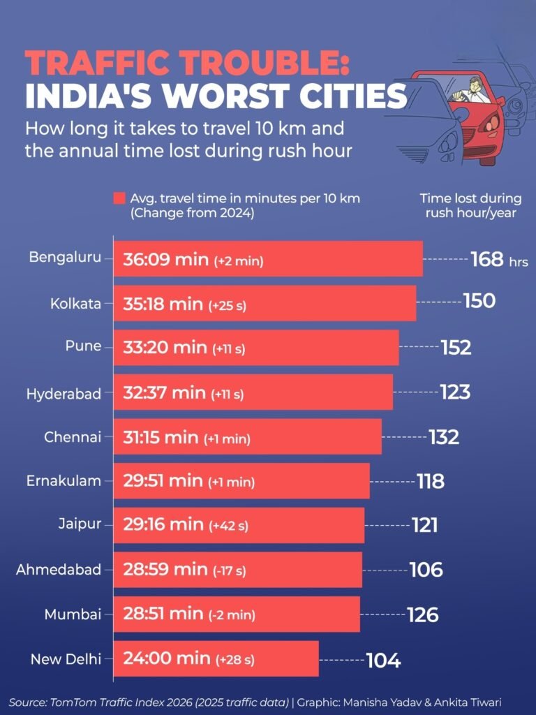 Traffic Troubles in India